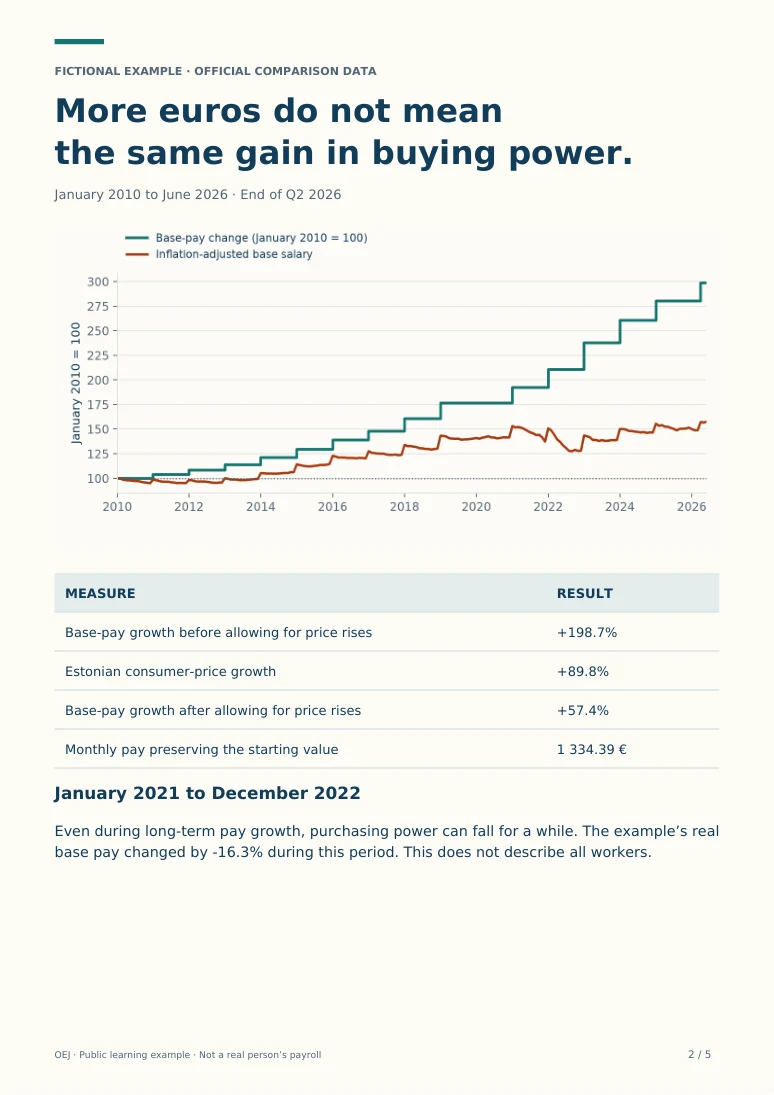Fictional salary report page 2: Purchasing power